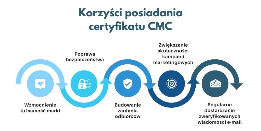 Korzyści z wdrożenia certyfikatu CMC